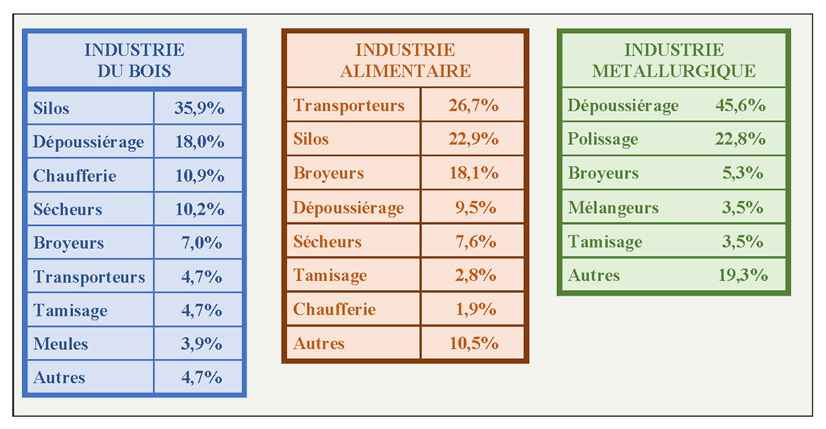 Statistiques - explosions dans l'industrie