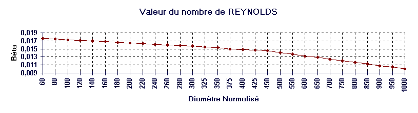 valeurs du nombre de Reynolds