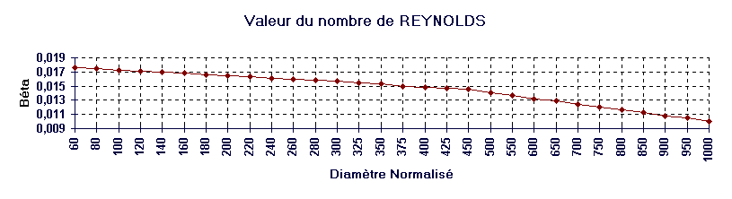 valeurs du nombre de Reynolds